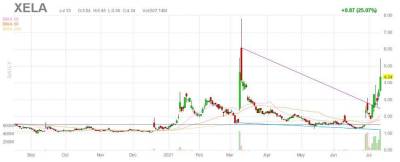 Почему акции поставщика автоматизации Exela Technologies прибавили 25% - smartmoney.one