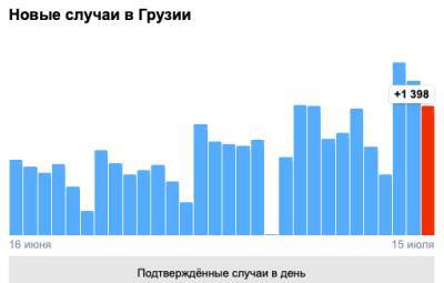 Covid-19 в Грузии: 1 398 человек заразились, 11 умерли, 1 164 выздоровели - eadaily.com - Грузия - Тбилиси