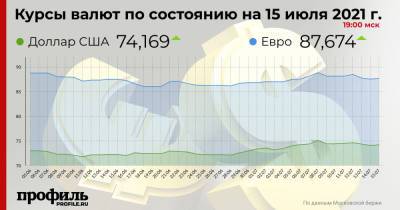 Средний курс доллара США вырос до 74,16 рубля - profile.ru - США