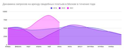 Москвичи возобновили свадьбы, несмотря на ограничения - vkurse.net