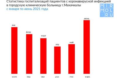 Магомедали Саламов: «ГКБ Махачкалы с начала года приняла около 7 тысяч пациентов с коронавирусом» - mirmol.ru - Махачкала