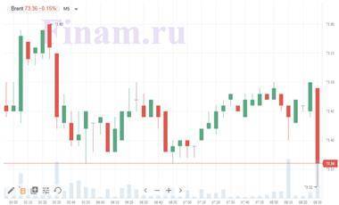 Котировки индексов на сегодня Фондовые рынки ушли в минус - smartmoney.one