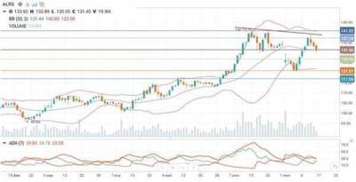 В акциях "АЛРОСА" может сформироваться новый нисходящий тренд - smartmoney.one