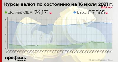 Курс доллара к окончанию недели снизился до 74,17 рубля - profile.ru