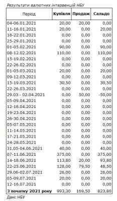 НБУ впервые за 1,5 месяца отказался от валютных интервенций на межбанке - narodna-pravda.ua - Украина - Германия - Одесса