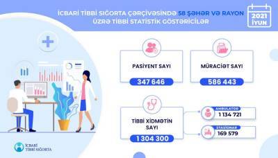 Жителям 58 городов и районов Азербайджана оказано свыше 1,3 млн медуслуг - trend.az - Азербайджан