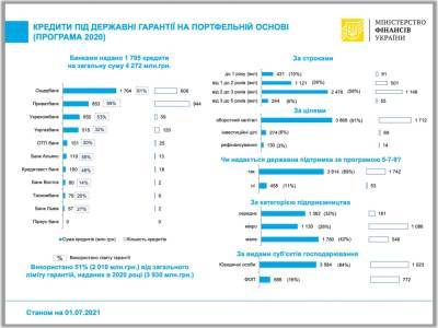 Банки выдали бизнесу более 4 миллиардов кредитов под госгарантии - bin.ua - Украина