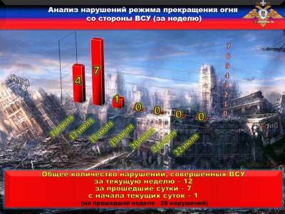 В результате боевых действий украинских карателей подвергся обстрелу еще один населенный пункт ДНР - news-front.info - Украина - ДНР