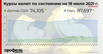 Курс доллара составил 74,1 рубля - profile.ru - США