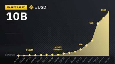 Капитализация BUSD превысила 10 миллиардов долларов - lenta.ua - США - Украина - Нью-Йорк