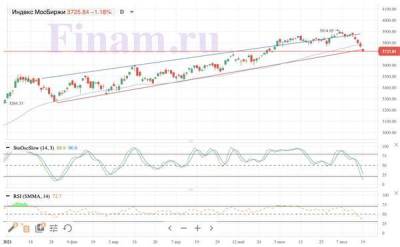 Индекс МосБиржи в середине торговой сессии корректируется вслед за мировыми биржами - smartmoney.one - Россия