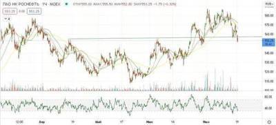 Снижение акций "Роснефти" может составить около 5% - smartmoney.one