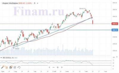 Владимир Путин - Обвал цен на нефть и негативный внешний фон не оставили шансов российскому рынку - smartmoney.one - Россия