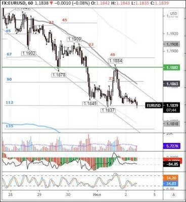 EURUSD: евро завис над 1,1835 в ожидании NFP - smartmoney.one - США