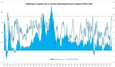 В ближайшие несколько месяцев инфляция в США останется достаточно высокой - smartmoney.one - США