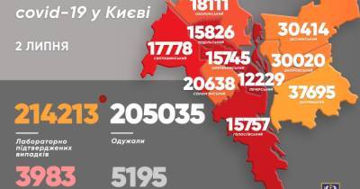 Виталий Кличко - В Киеве снижается число новых случаев заболевания COVID-19 - dsnews.ua - Украина - Киев - Соломенск