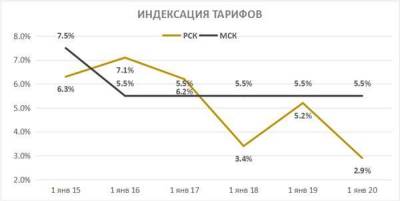 "Россети" вновь стали недивидендным вариантом - smartmoney.one - Россия