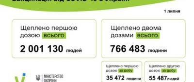 Минздрав рассказал, что происходит с вакцинацией в Украине - w-n.com.ua - Украина
