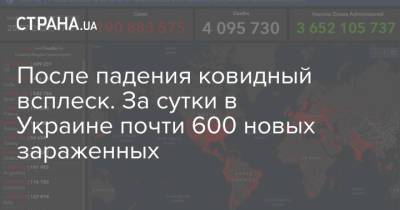 После падения ковидный всплеск. За сутки в Украине почти 600 новых зараженных - strana.ua - Украина - Киев - Луганская обл. - Сумская обл. - Одесская обл. - Донецкая обл.