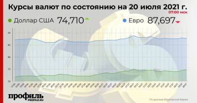 Курс доллара вырос до 74,7075 рубля - profile.ru - США