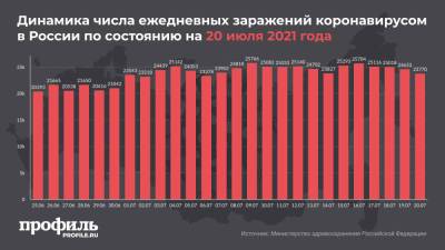 В России выявили минимум заражений коронавирусом за сутки с 6 июля - profile.ru - Москва - Россия - Санкт-Петербург - Московская обл. - Магаданская обл. - Чукотка - окр.Ненецкий