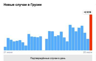Covid-19 в Грузии: 2 616 человек заразились, 26 умерли, 880 выздоровели - eadaily.com - Грузия