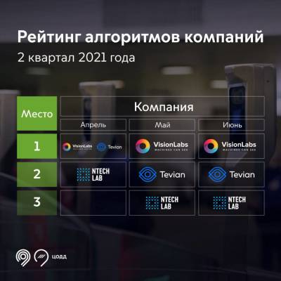 Департамент транспорта Москвы введет рейтинг качества алгоритмов при запуске Face Pay в метро - ru-bezh.ru - Москва
