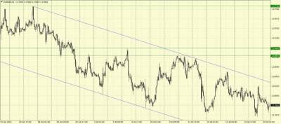 Давление на пару EURUSD сохраняется, сохраняет актуальность нисходящий канал - smartmoney.one
