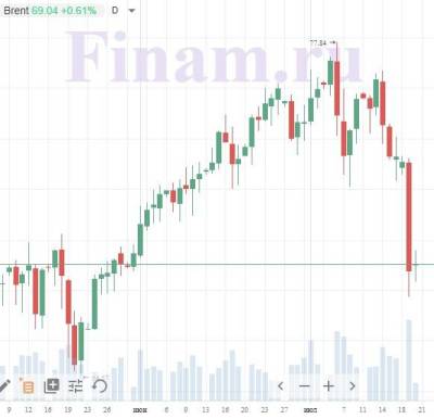 Нефть Brent в 3 квартале будет торговаться на уровне $67-72 за баррель - smartmoney.one