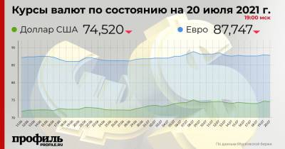 Средний курс доллара США снизился до 74,52 рубля - profile.ru - США