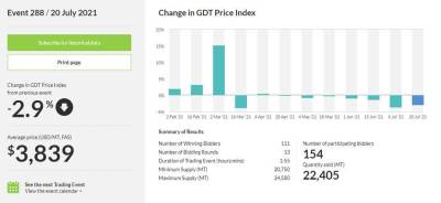 Новая Зеландия: итоги последнего аукциона GlobalDairyTrade по продаже молочной продукции - smartmoney.one - Новая Зеландия