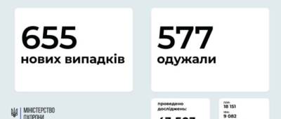 МОЗ: на Донетчине 39 новых случаев заражения COVID-19, на Луганщине — 28 - w-n.com.ua - Украина