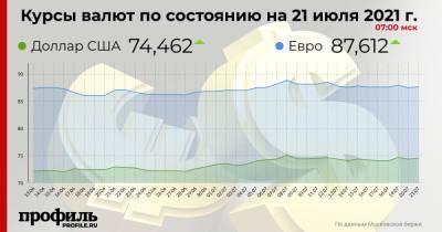 Курс доллара вырос до 74,46 рубля - profile.ru - Россия - США