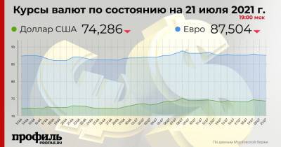 Доллар и евро подешевели относительно рубля на Московской бирже - profile.ru - США