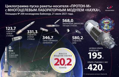 «Наука» в космосе: на что способен новый российский модуль МКС - newsland.com