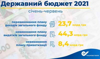 Валерий Пацкан - За I полугодие расходы бюджета не выполнены на 44 миллиарда - Счетная палата - bin.ua - Украина