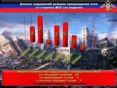 НМ ДНР: каратели продолжают нарушать режим прекращения огня - news-front.info - Украина - ДНР - населенный пункт Пески - населенный пункт Веселое