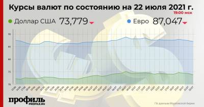 Доллар подешевел до 73,77 руб. на Московской бирже - profile.ru - США