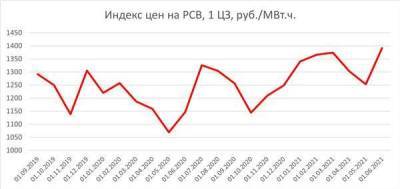 Погода создает благоприятные условия для операторов ТЭС в этом году - smartmoney.one