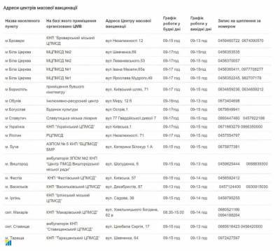 Андрей Шевченко - Бела Церкви - В Киевской области открыли еще четыре центра вакцинации - narodna-pravda.ua - Украина - Киев - Киевская обл. - Лондон - Одесса