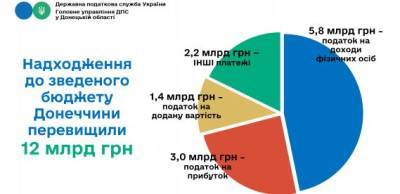 В сводный бюджет Донецкой области поступило более 12 миллиардов гривень - w-n.com.ua - Покровск - Мариуполь - Краматорск - Донецкая обл.