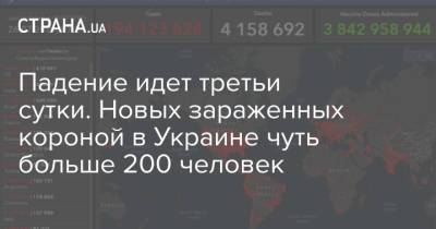 Падение идет третьи сутки. Новых зараженных короной в Украине чуть больше 200 человек - strana.ua - Украина - Киев - Харьковская обл. - Винницкая обл. - Одесская обл. - Житомирская обл.