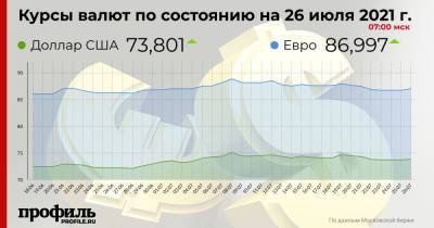 Курс доллара составил 73,8 рубля - profile.ru - США