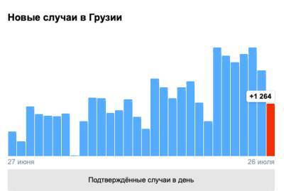 Covid-19 в Грузии: 1 264 человека заболели, 26 умерли, 1 665 выздоровели - eadaily.com - Грузия - Тбилиси