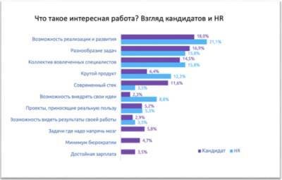 Исследование компании ONLY выявило разницу восприятия ценностей ИТ-профессии у профильных специалистов и кадровиков - vkurse.net - Россия