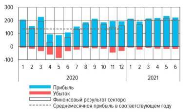Российские банки за 1 полугодие заработали 1,2 трлн рублей - smartmoney.one - Россия