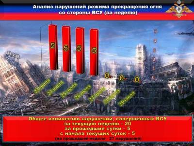 Украинские каратели продолжают нарушать взятые на себя обязательства и обстреливать территорию ДНР - news-front.info - Украина - ДНР - населенный пункт Опытное - населенный пункт Ленинское - населенный пункт Новгородское - населенный пункт Веселое