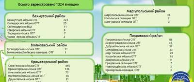 В ДонОГА рассказали, сколько медиков уже заразились коронавирусом - w-n.com.ua - Украина - Донецкая обл.