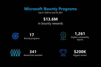 Microsoft выплатила $13,6 млн исследователям по кибербезопасности в рамках программ Bug Bounty за прошедший год - itc.ua - Украина - Microsoft