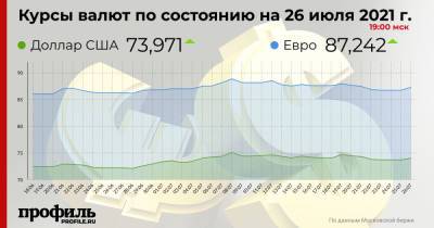 Курс доллара повысился до 73,97 руб. на Московской бирже - profile.ru - США